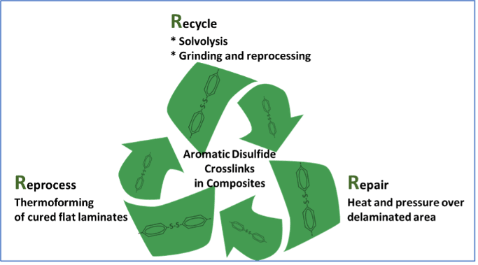 CIDETEC – Vitrimer recycling