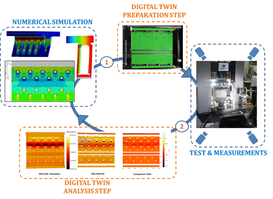 Digital twin